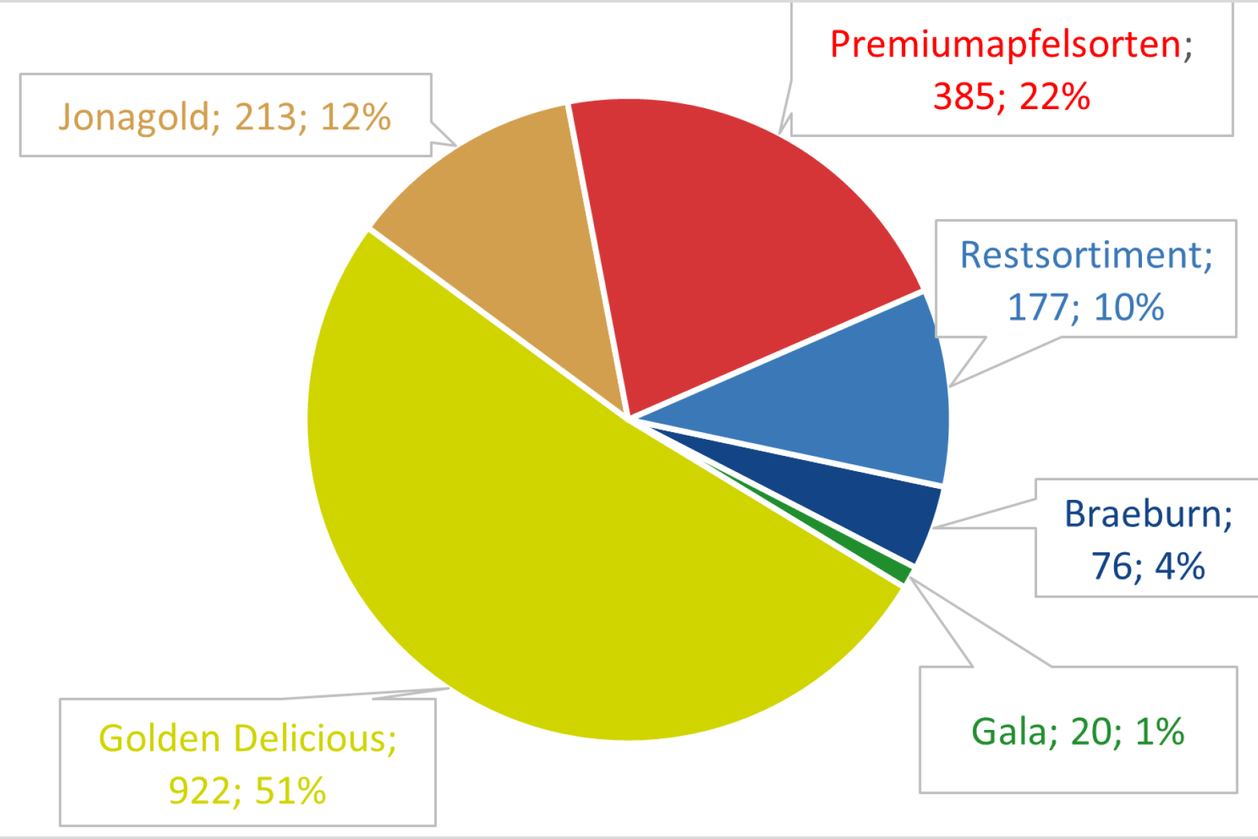 Tabelle Lagerbestand Schweizer Äpfel