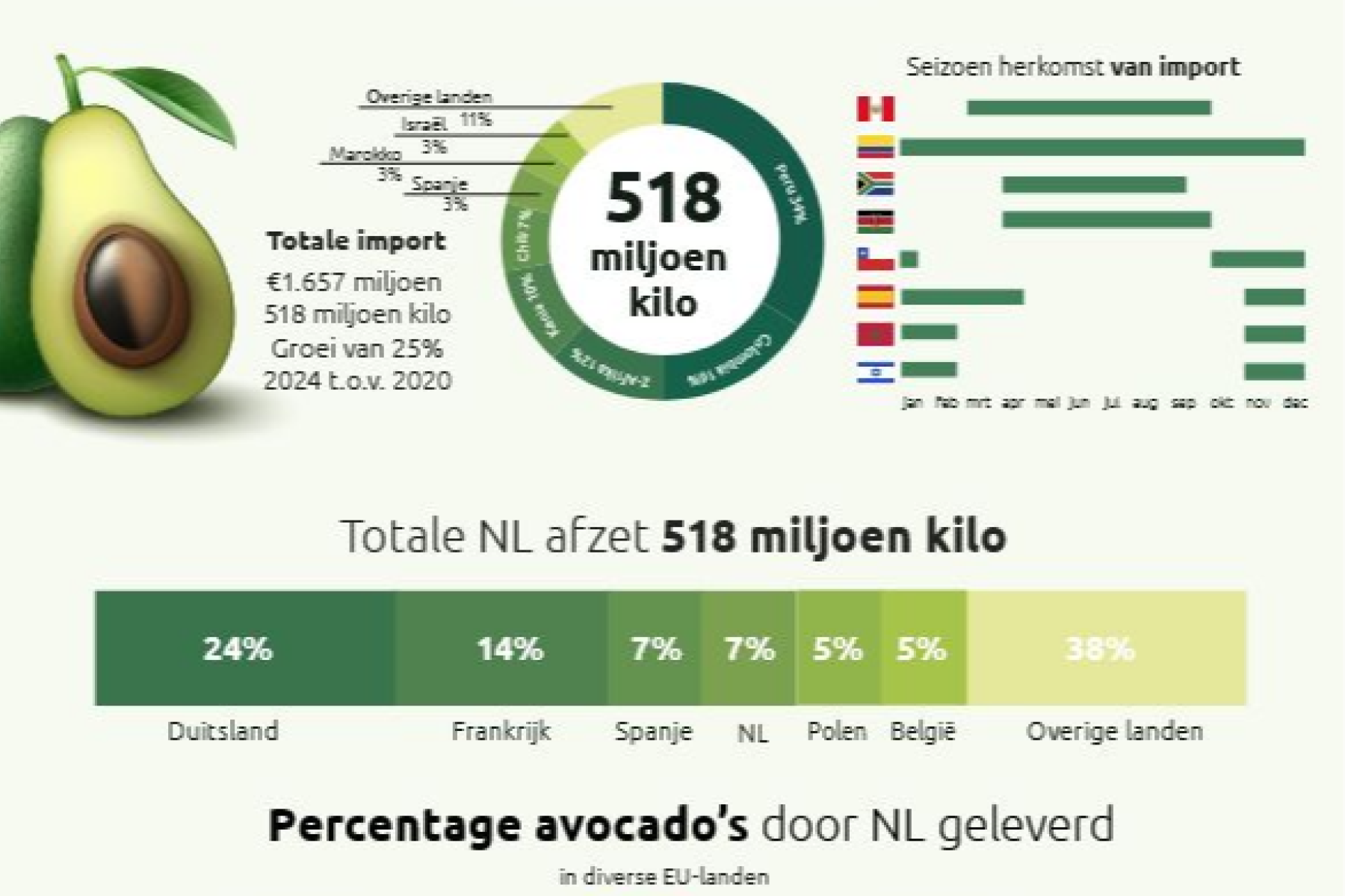 Infografik zeigt Avocado-Importdaten der Niederlande mit 518 Millionen Kilo Gesamtimport, Herkunftsländern und Lieferprozenten in EU-Ländern.