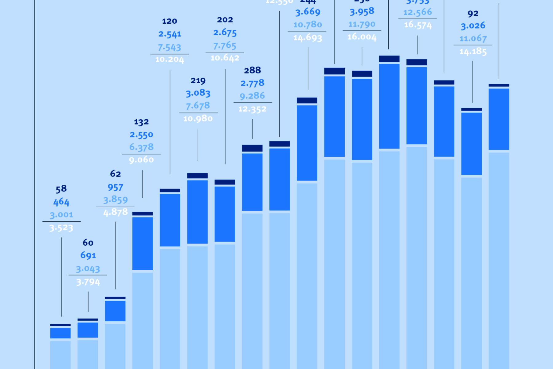 Entwicklung der Probenanzahl
