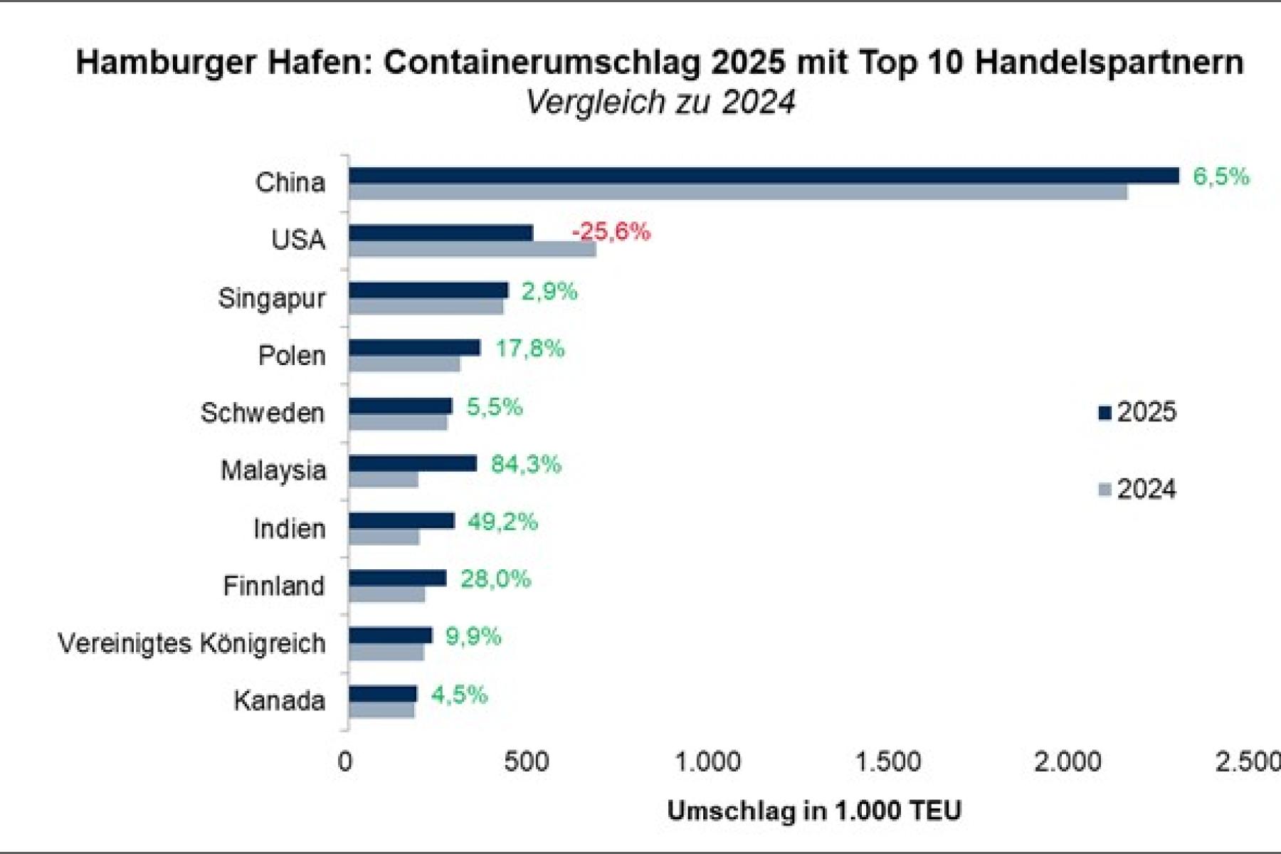 Übersicht Containerumschlag