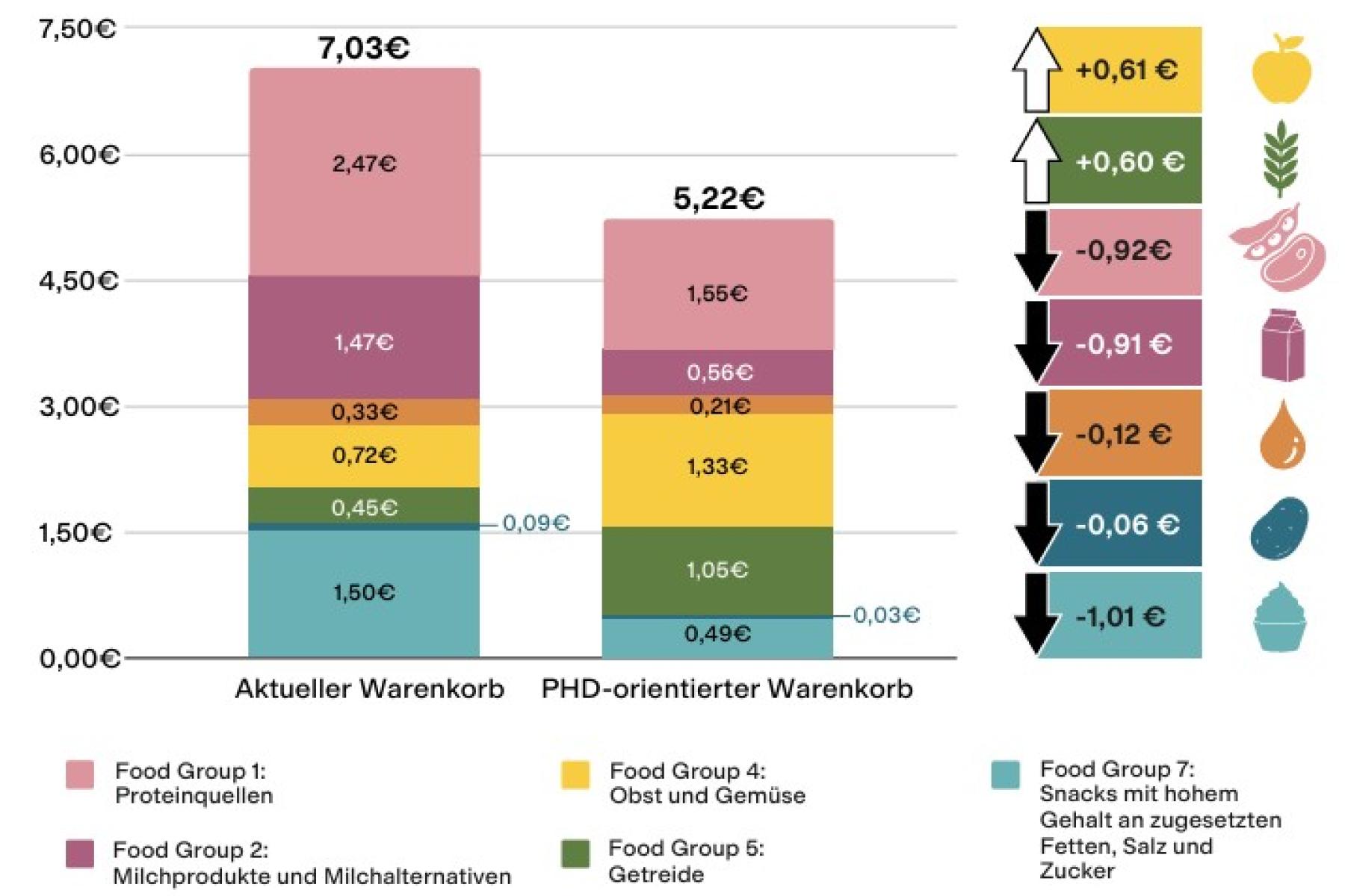Ausgaben nach Warenkorb pro Tag, Vergleich des aktuellen Warenkorbs mit der PHD-Studie