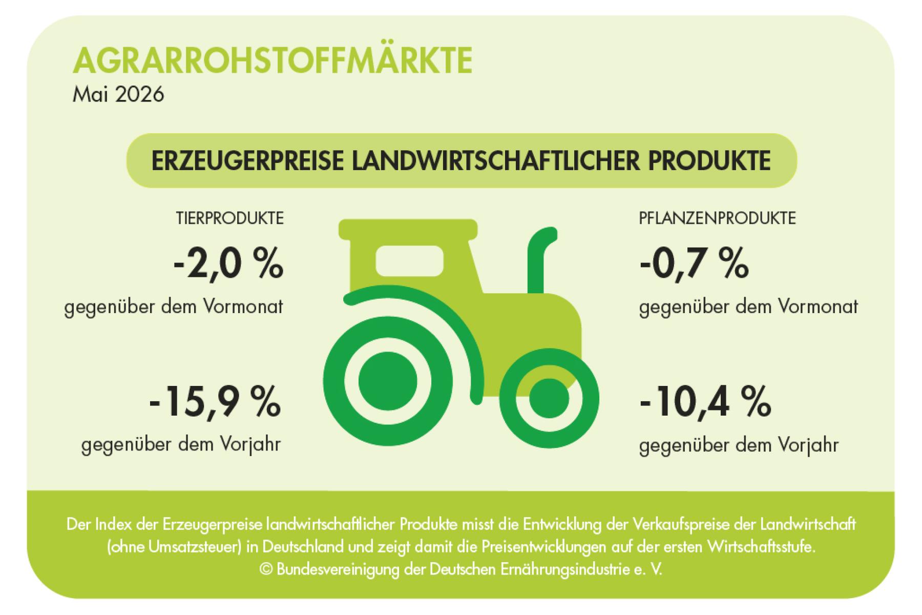 Traktorgrafik mit Zahlen zu den Erzeugerpreisen