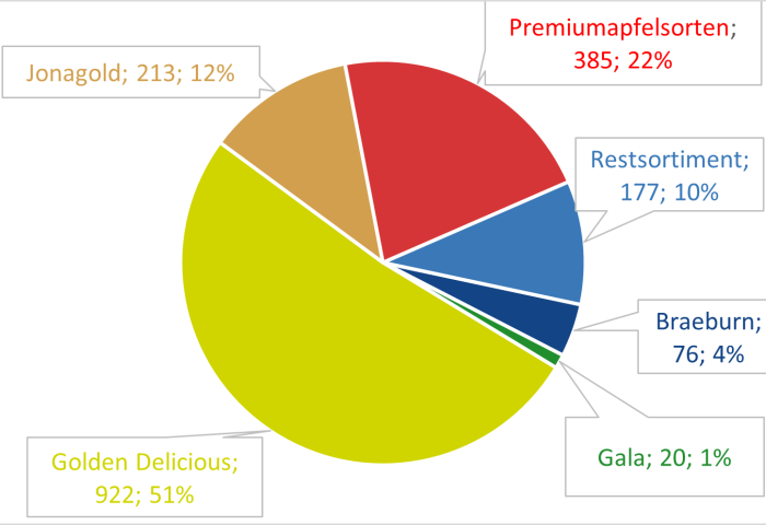 Tabelle Lagerbestand Schweizer Äpfel