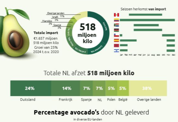 Infografik zeigt Avocado-Importdaten der Niederlande mit 518 Millionen Kilo Gesamtimport, Herkunftsländern und Lieferprozenten in EU-Ländern.