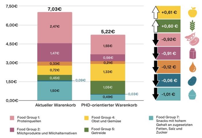 Ausgaben nach Warenkorb pro Tag, Vergleich des aktuellen Warenkorbs mit der PHD-Studie