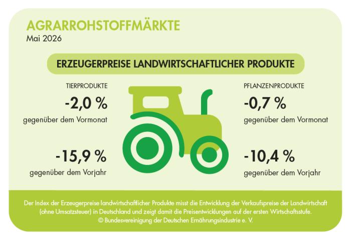 Traktorgrafik mit Zahlen zu den Erzeugerpreisen